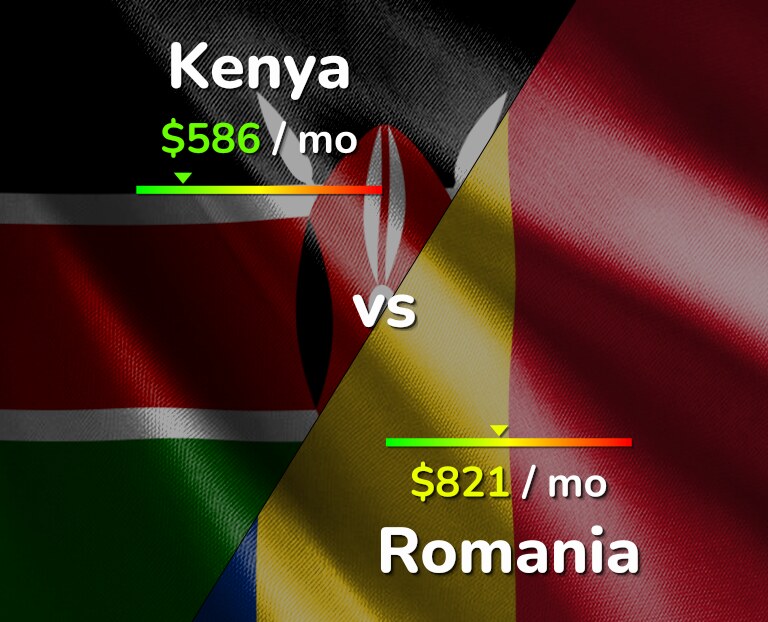 Cost of living in Kenya vs Romania infographic