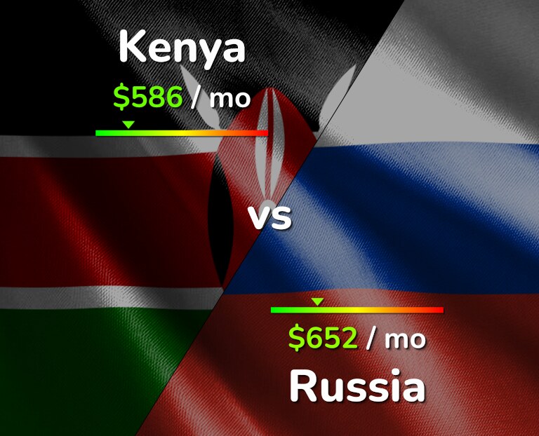 Cost of living in Kenya vs Russia infographic