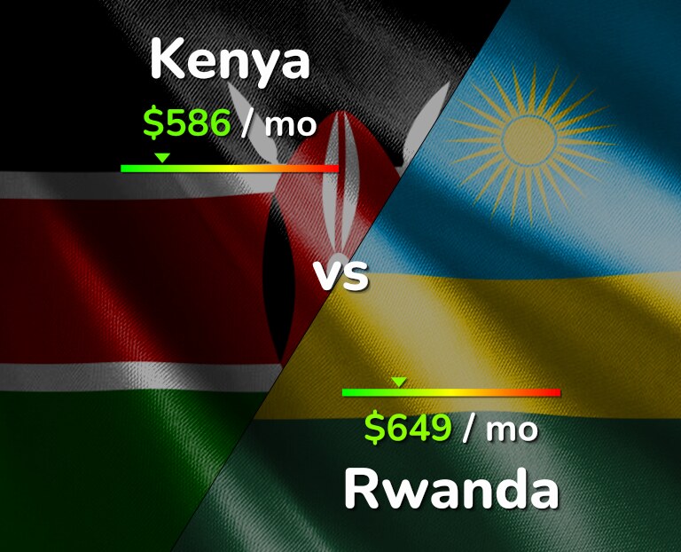 Cost of living in Kenya vs Rwanda infographic