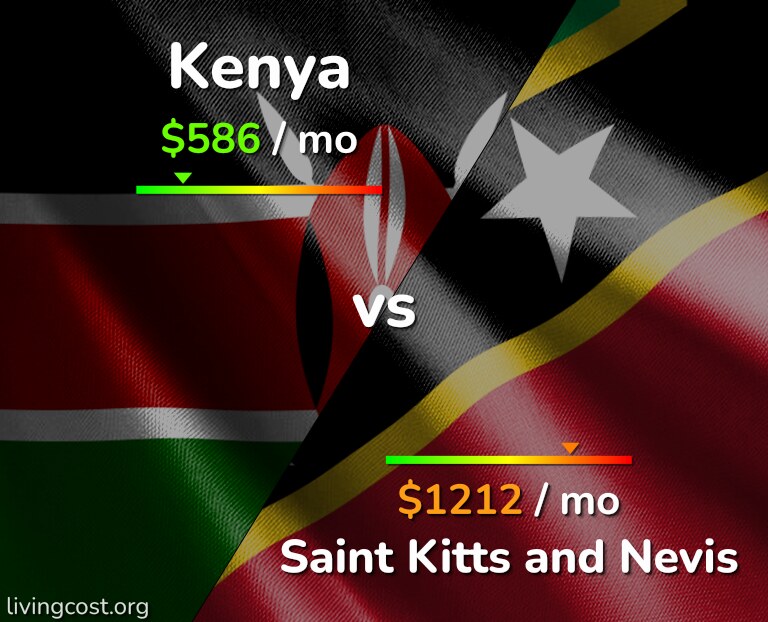 Cost of living in Kenya vs Saint Kitts and Nevis infographic