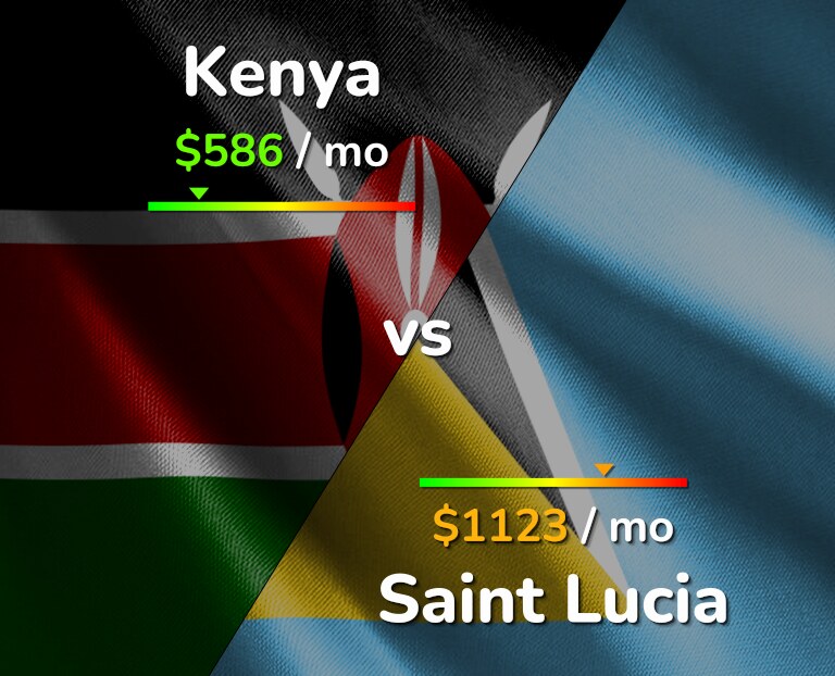 Cost of living in Kenya vs Saint Lucia infographic