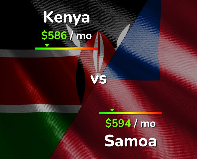Cost of living in Kenya vs Samoa infographic