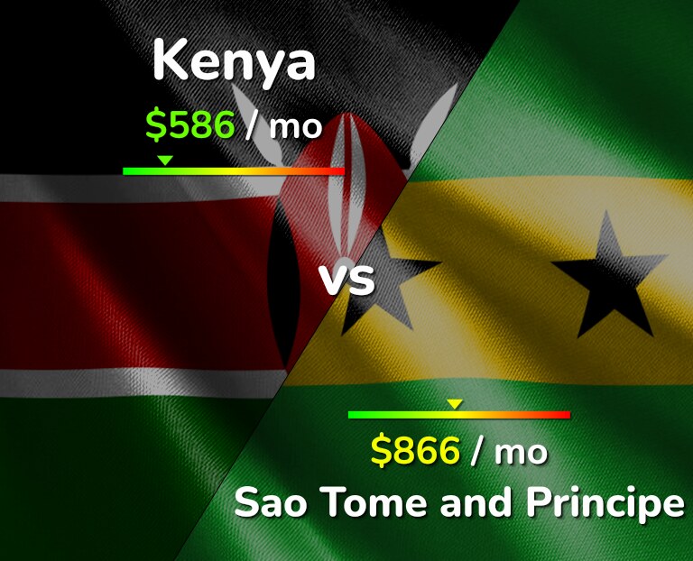 Cost of living in Kenya vs Sao Tome and Principe infographic