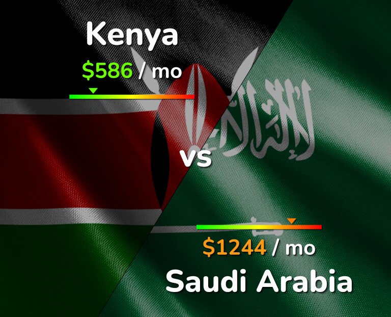 Cost of living in Kenya vs Saudi Arabia infographic