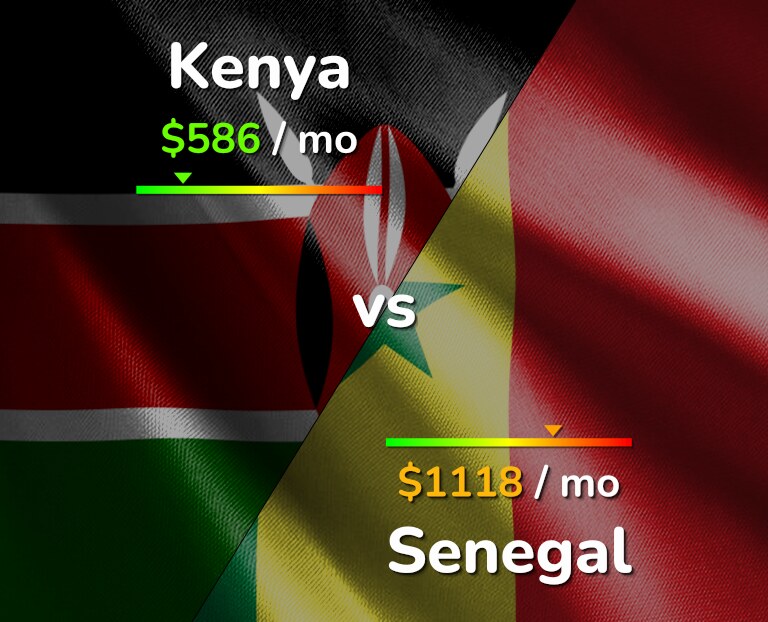 Cost of living in Kenya vs Senegal infographic
