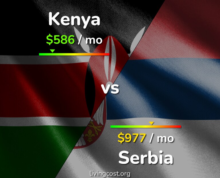 Cost of living in Kenya vs Serbia infographic