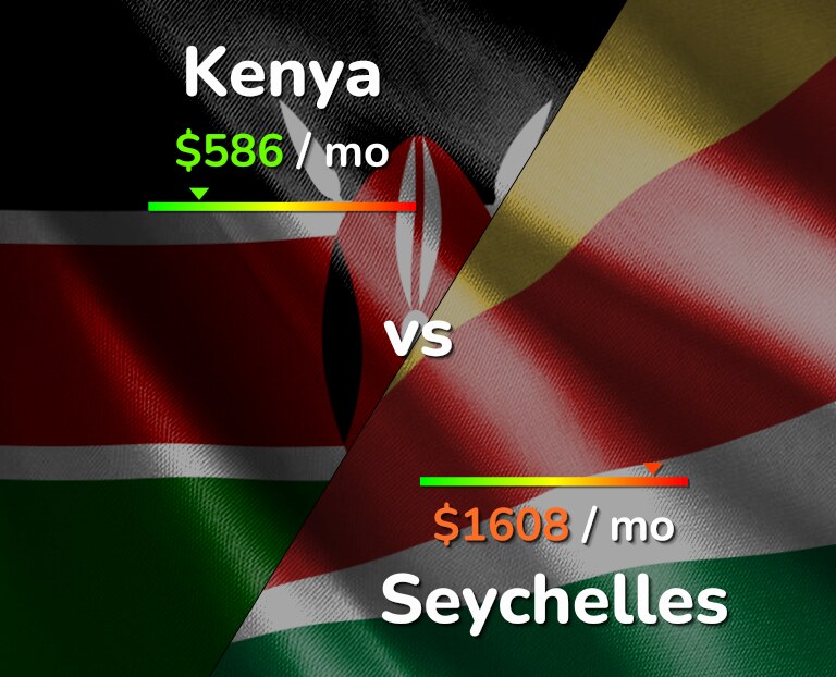 Cost of living in Kenya vs Seychelles infographic