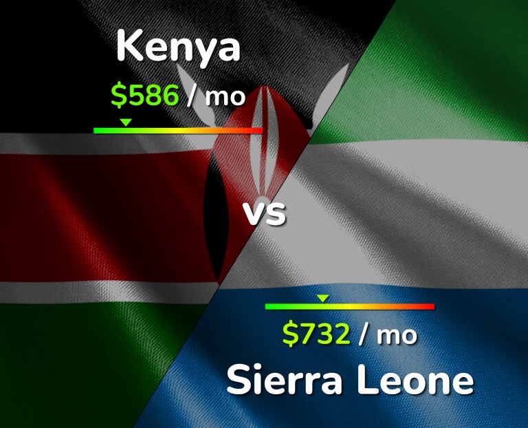 Cost of living in Kenya vs Sierra Leone infographic