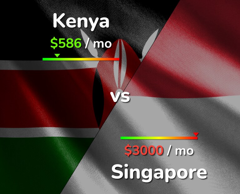 Cost of living in Kenya vs Singapore infographic