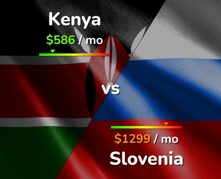 Cost of living in Kenya vs Slovenia infographic