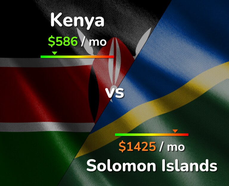 Cost of living in Kenya vs Solomon Islands infographic