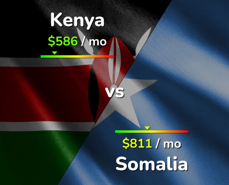 Cost of living in Kenya vs Somalia infographic