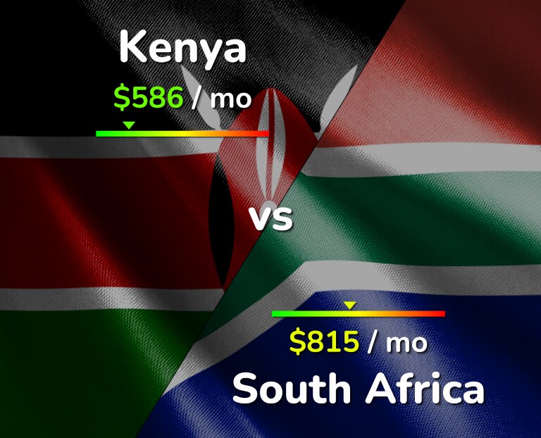Cost of living in Kenya vs South Africa infographic