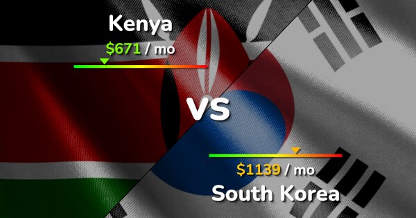 Kenya vs South Korea comparison: Cost of Living & Prices