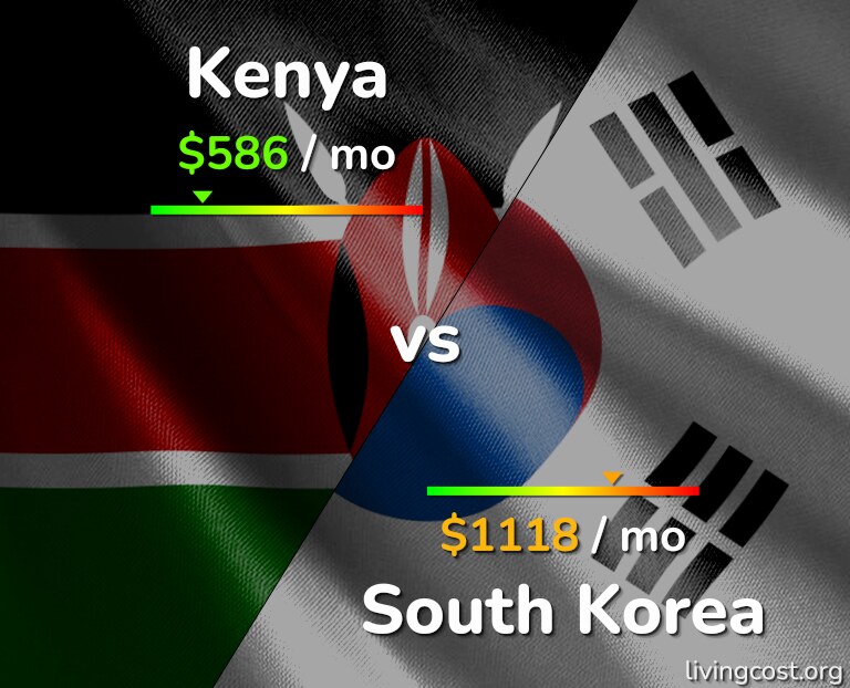Cost of living in Kenya vs South Korea infographic