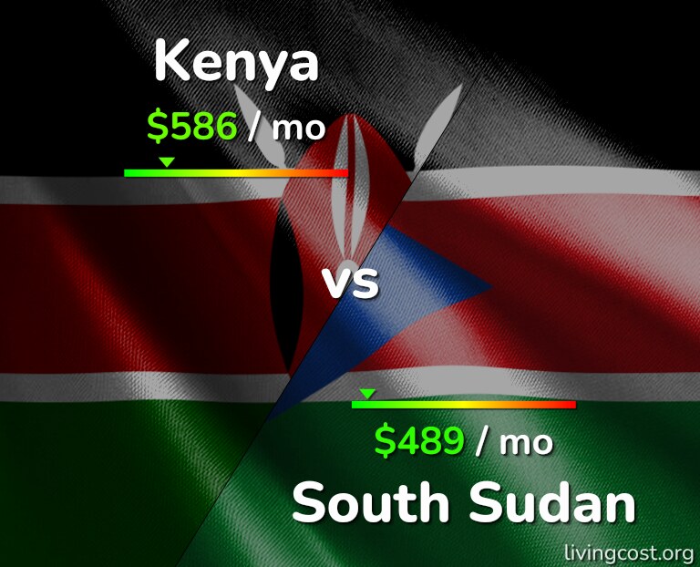 Cost of living in Kenya vs South Sudan infographic