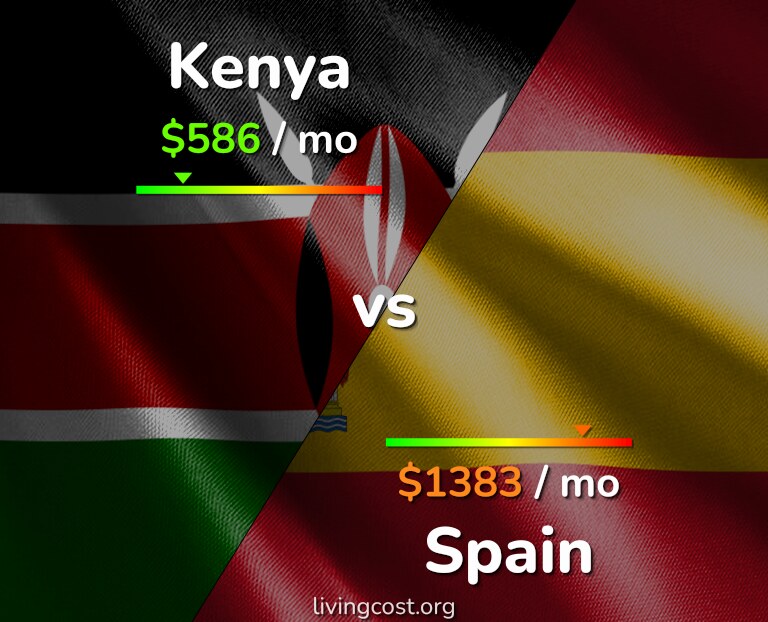 Cost of living in Kenya vs Spain infographic