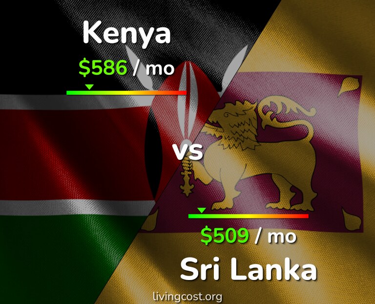 Cost of living in Kenya vs Sri Lanka infographic