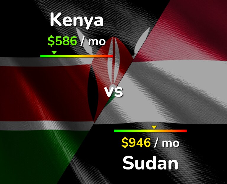 Cost of living in Kenya vs Sudan infographic