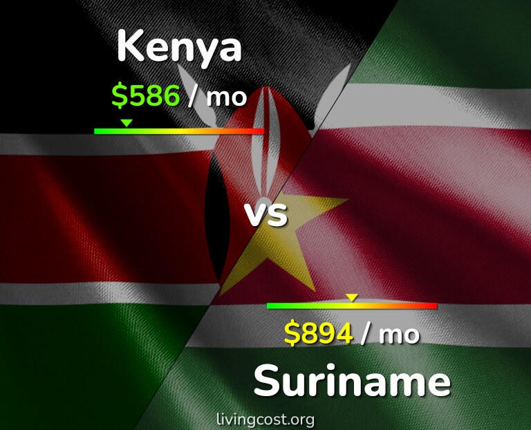 Cost of living in Kenya vs Suriname infographic