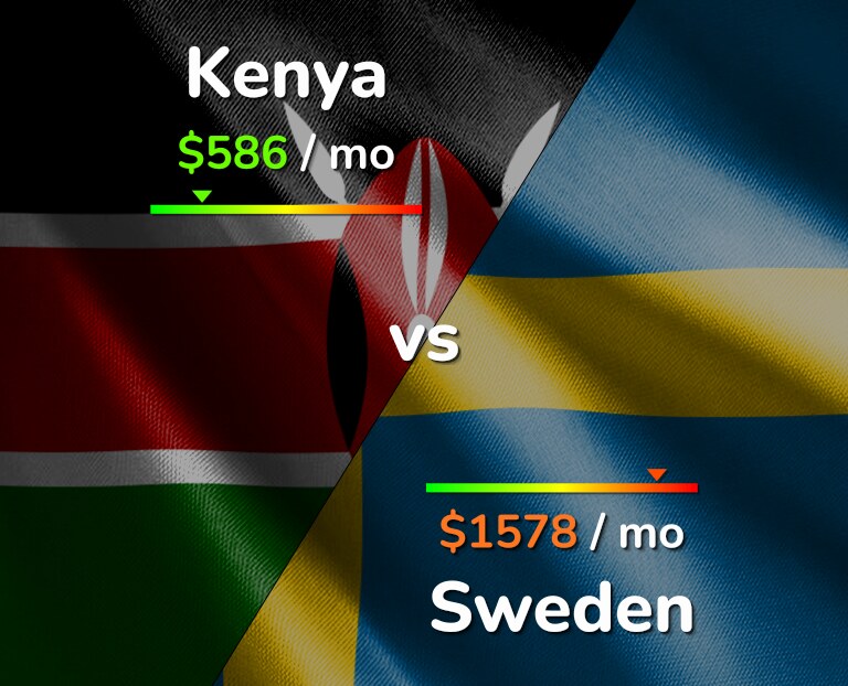 Cost of living in Kenya vs Sweden infographic