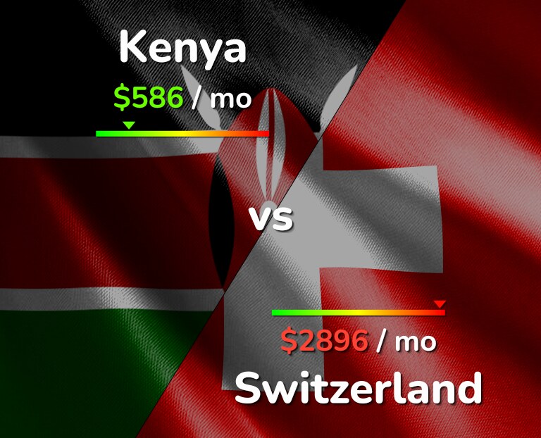 Cost of living in Kenya vs Switzerland infographic