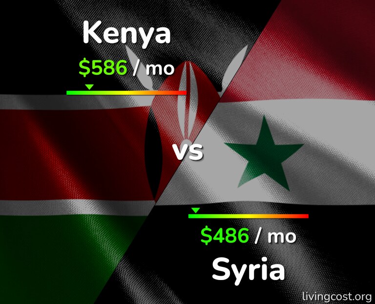 Cost of living in Kenya vs Syria infographic