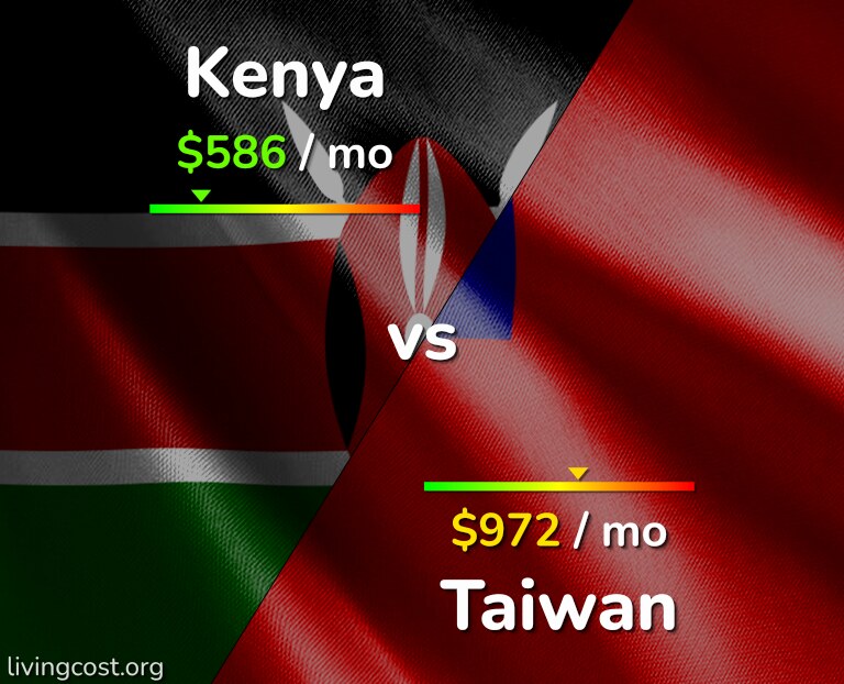Cost of living in Kenya vs Taiwan infographic