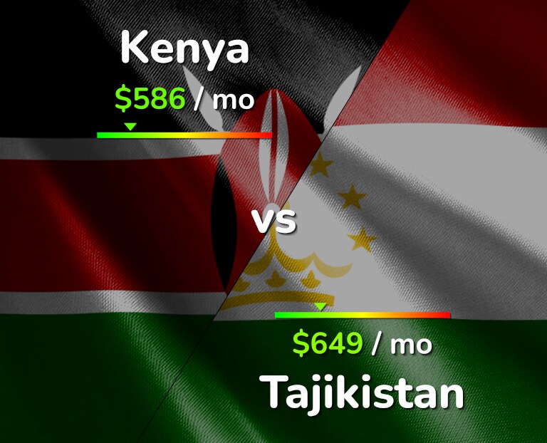 Cost of living in Kenya vs Tajikistan infographic