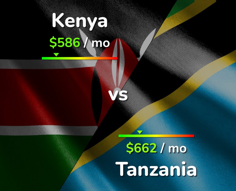 Cost of living in Kenya vs Tanzania infographic