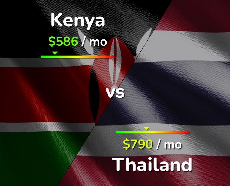 Cost of living in Kenya vs Thailand infographic