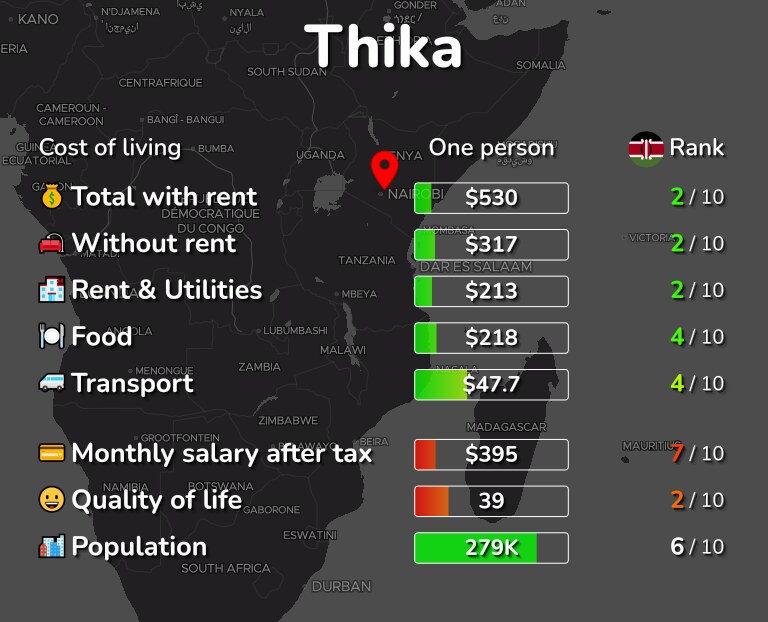 Cost of living in Thika infographic