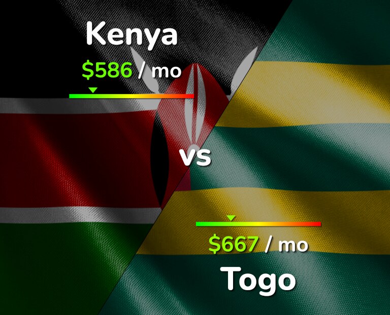 Cost of living in Kenya vs Togo infographic