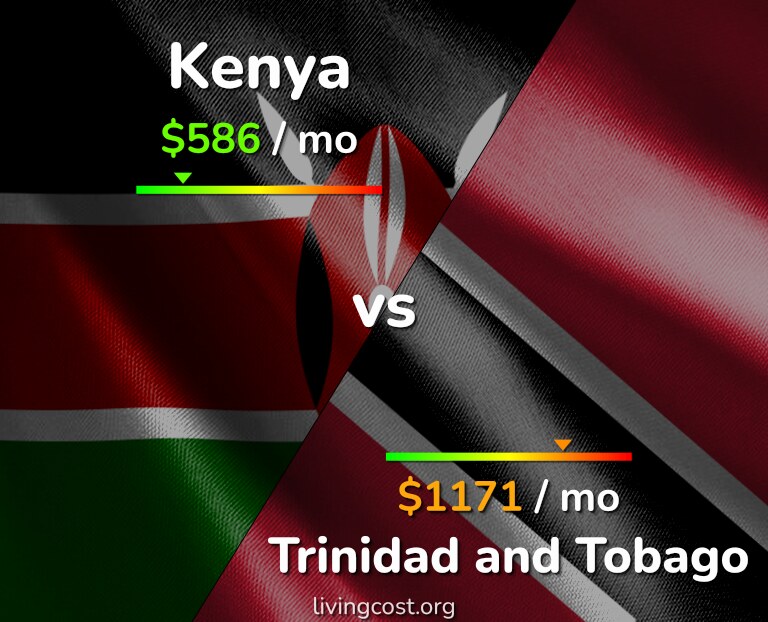 Cost of living in Kenya vs Trinidad and Tobago infographic