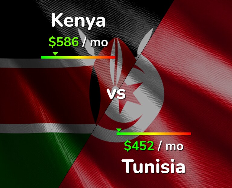 Cost of living in Kenya vs Tunisia infographic