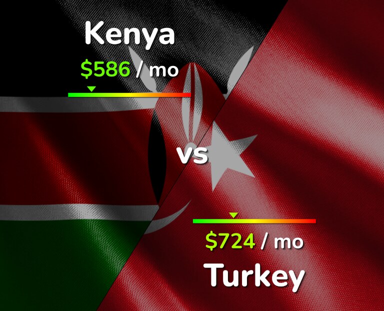 Cost of living in Kenya vs Turkey infographic
