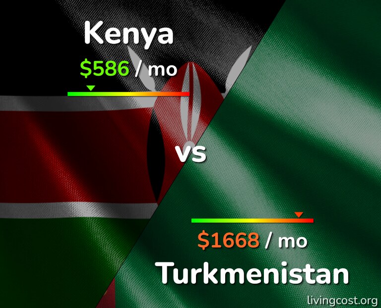 Cost of living in Kenya vs Turkmenistan infographic