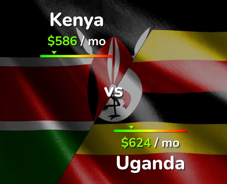 Cost of living in Kenya vs Uganda infographic