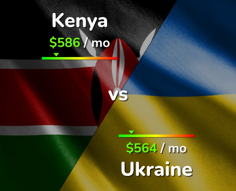 Cost of living in Kenya vs Ukraine infographic