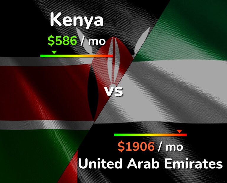 Cost of living in Kenya vs United Arab Emirates infographic