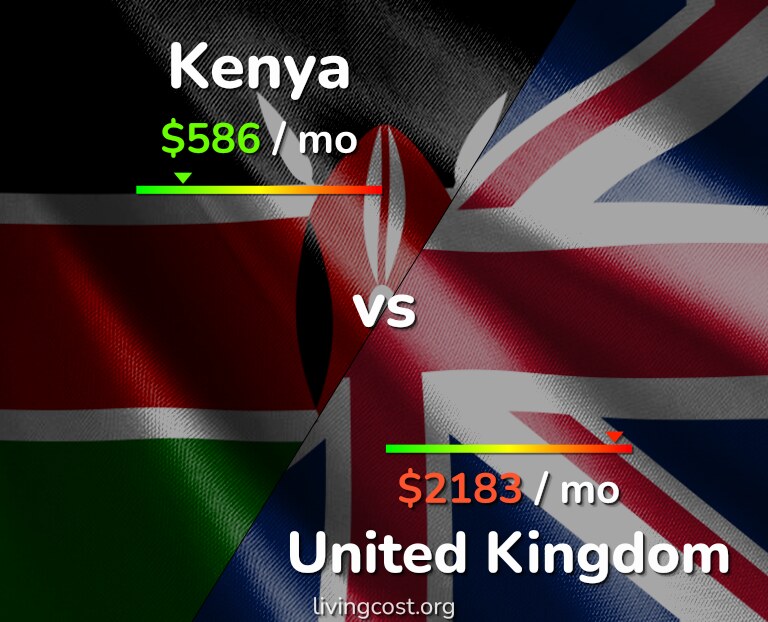 Cost of living in Kenya vs United Kingdom infographic