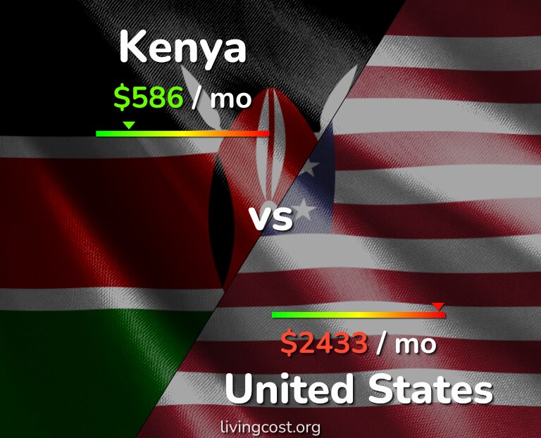 Cost of living in Kenya vs United States infographic