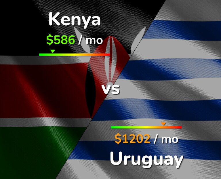 Cost of living in Kenya vs Uruguay infographic
