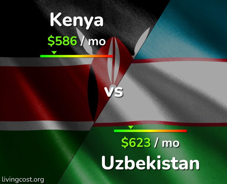 Cost of living in Kenya vs Uzbekistan infographic