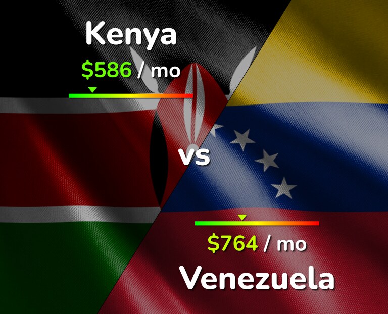 Cost of living in Kenya vs Venezuela infographic