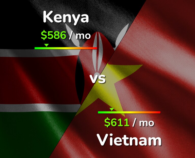 Cost of living in Kenya vs Vietnam infographic
