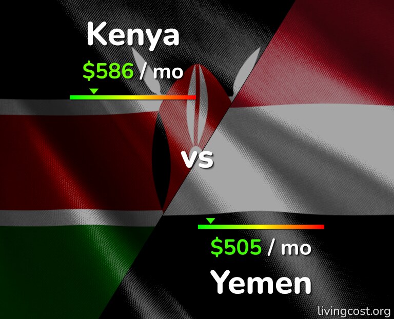 Cost of living in Kenya vs Yemen infographic