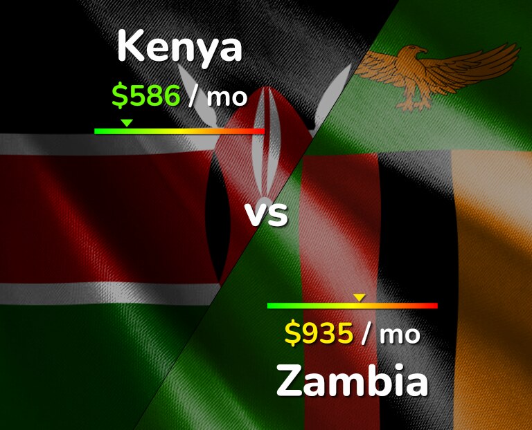 Cost of living in Kenya vs Zambia infographic