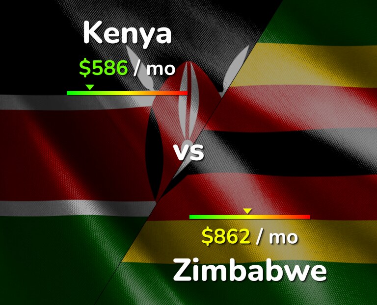Cost of living in Kenya vs Zimbabwe infographic