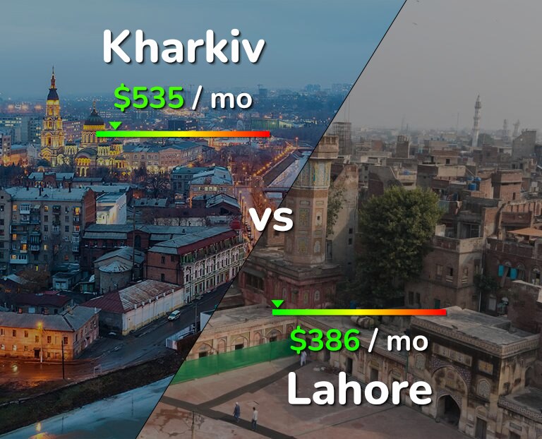 Cost of living in Kharkiv vs Lahore infographic